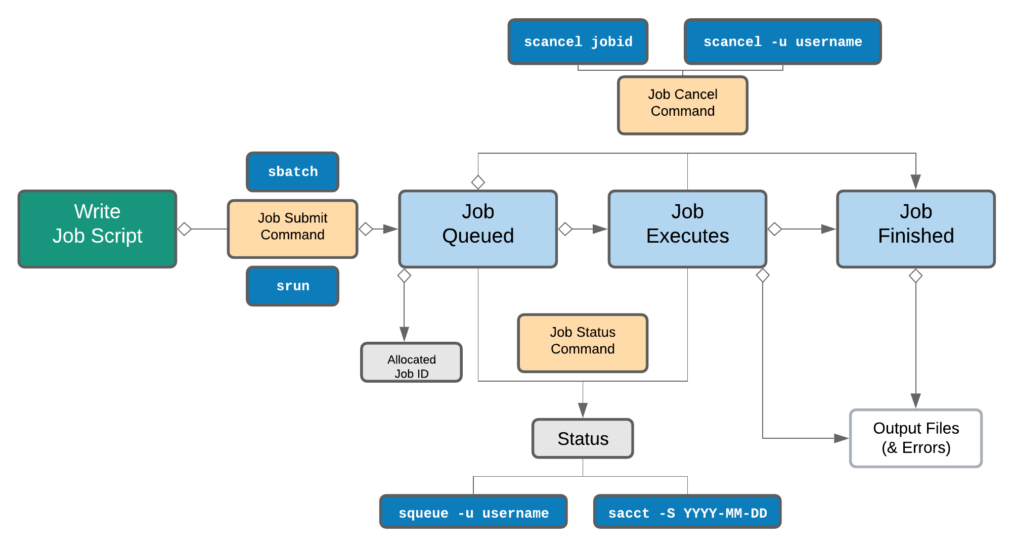 Working With Job Scheduler Introduction To Bash Scripting And HPC 