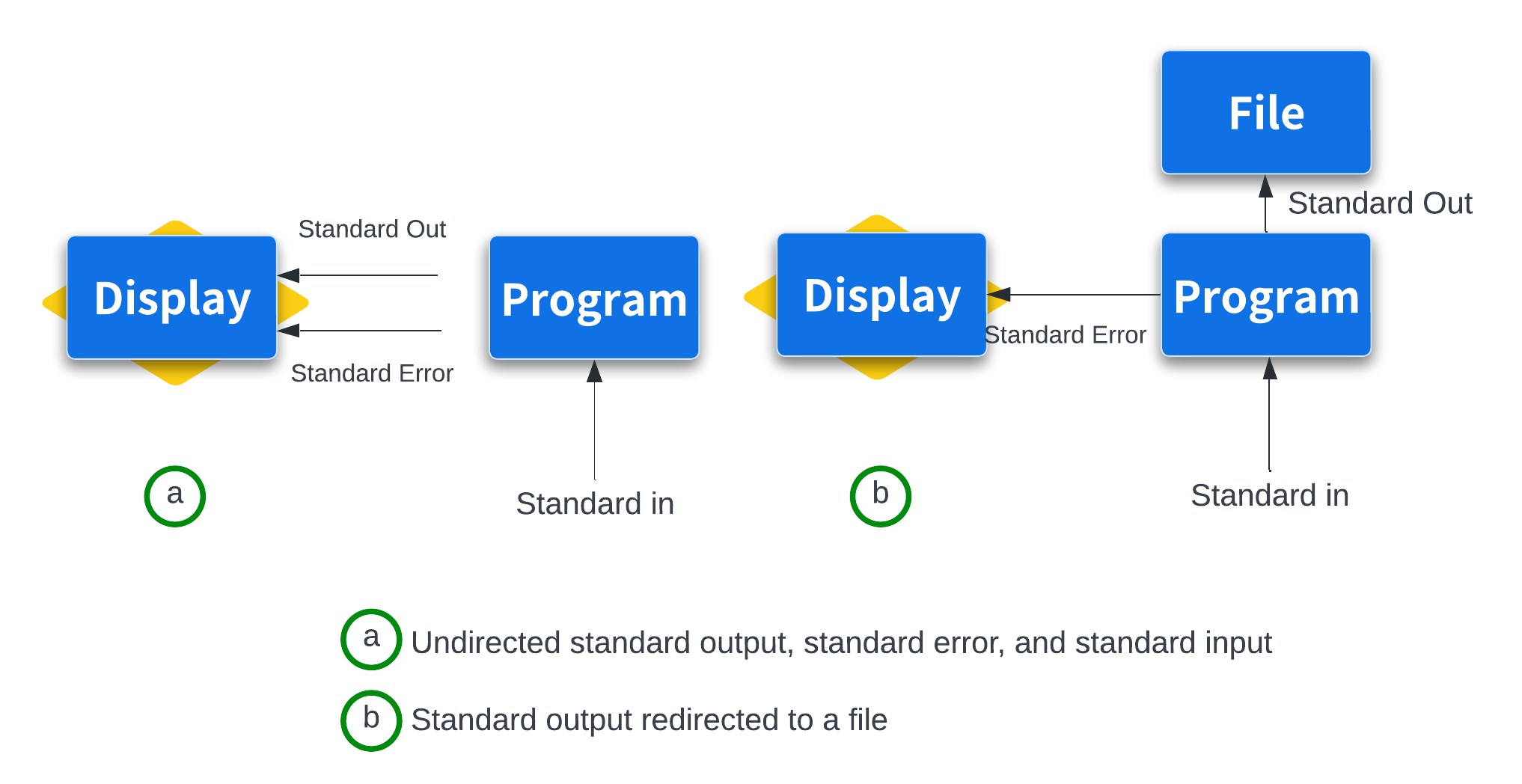 4. Streams, Redirection And Pipe - Intermediate Shell For Bioinformatics